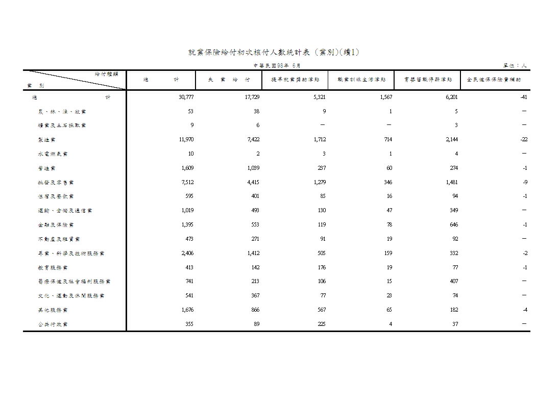 就業保險給付初次核付人數－按給付種類、類別、行業別、地區別分第2頁圖表